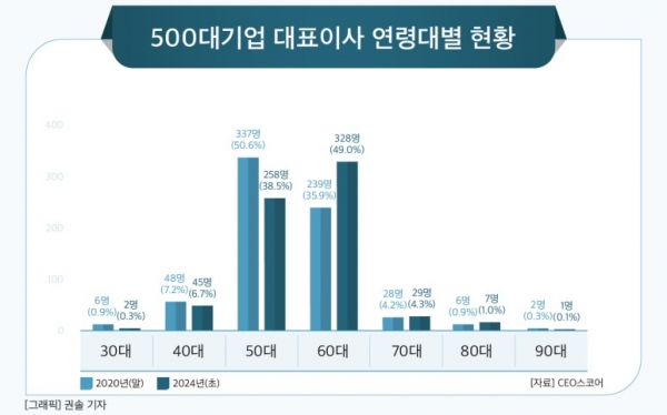 500대 기업 연령분포 비교 / 자료=CEO스코어