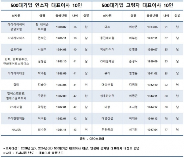 500대기업 고령자 연소비 비교 / 자료=CEO스코어