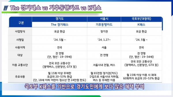 The 경기패스, 기후동행카드, K-패스 특장점 비교 / 제공=경기도