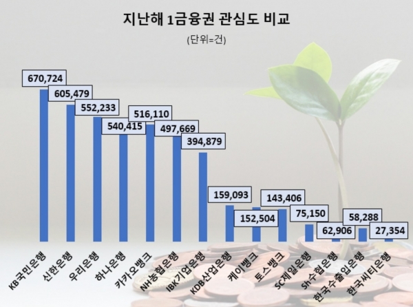 지난해 제1금융권 소비자 관심도 순위 / 자료=데이터앤리서치