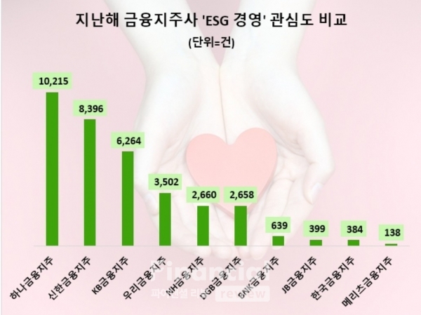 국내 금융지주사 지난해 ESG경영 관심도 순위 / 자료=데이터앤리서치