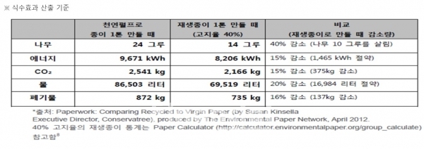 식수효과 산출표 / 자료=KCC