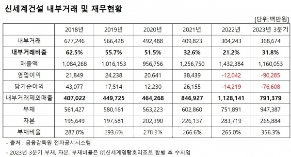 신세계건설 내부거래 및 재무현황 / 정리=최용운 기자