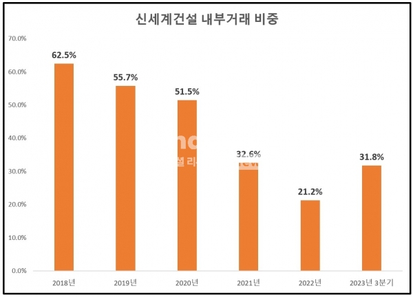 신세계건설 내부거래 비중 현황(출처=금융감독원) / 정리=최용운 기자