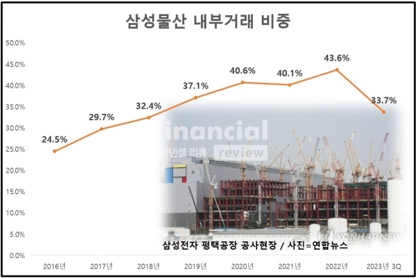 삼성물산 내부거래 현황(출처 : 금융감독원) / 정리=최용운 기자