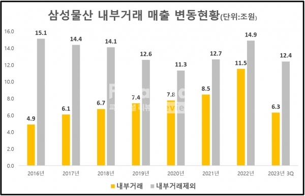 삼성물산 내부거래 매출 변동현황(출처 : 금융감독원) / 정리=최용운 기자