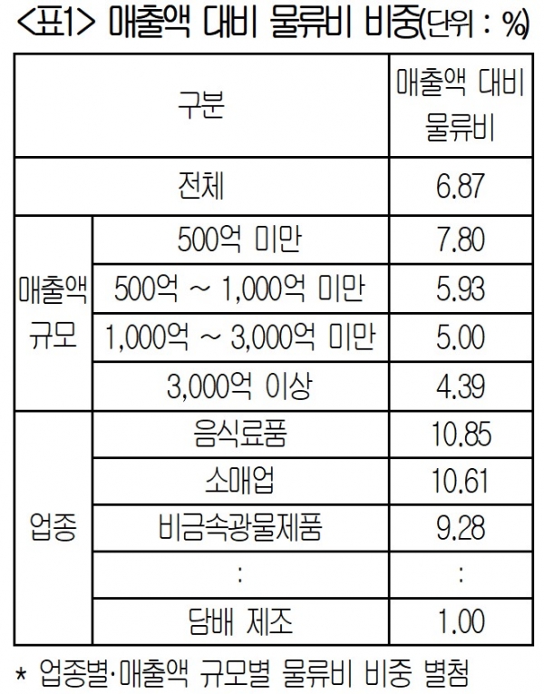 매출액 대비 물류비 비중 비교표 / 자료=대한상공회의소