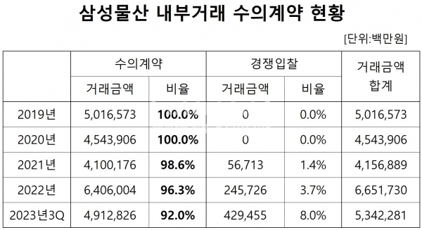 삼성물산 내부거래 수의계약 현황(출처:금융감독원) / 정리=최용운 기자