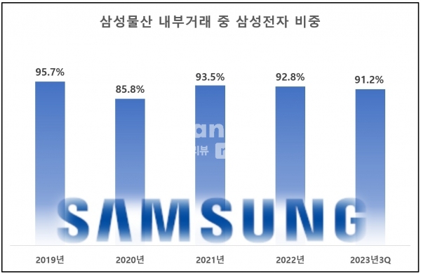 삼성물산 내부거래 중 삼성전자 비중 변동현황(출처=금융감독원) / 정리=최용운 기자