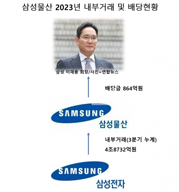 삼성물산 2023년 내부거래 및 배당현황(출처:금융감독원) / 정리=최용운 기자