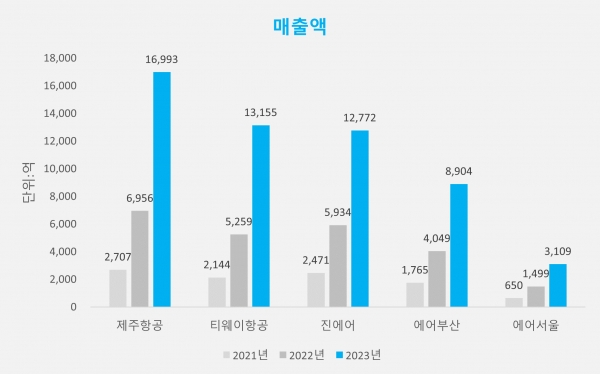 2023년 LCC 매출액 /사진=파이낸셜리뷰