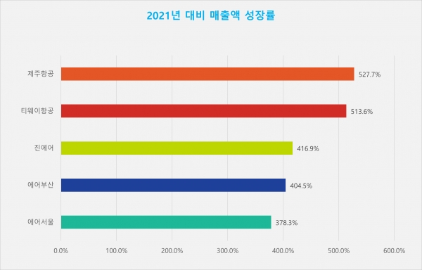 2021년 대비 매출액 성장률./사진=파이낸셜리뷰