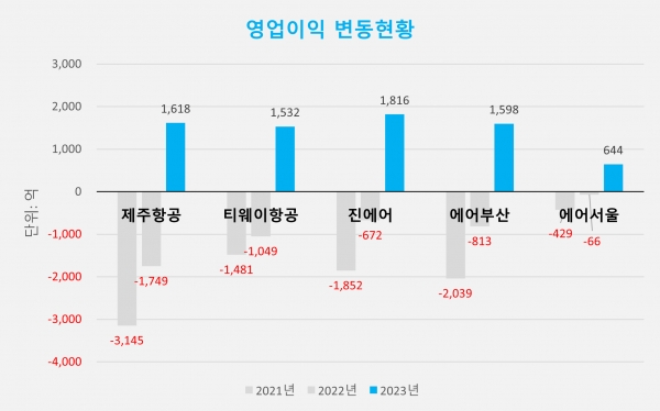 LCC 영업이익 변동현황./사진=파이낸셜리뷰