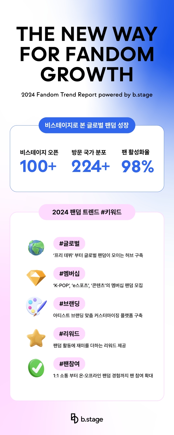 비스테이지의 2024 팬덤 트렌드 리포트. /사진=비스테이지