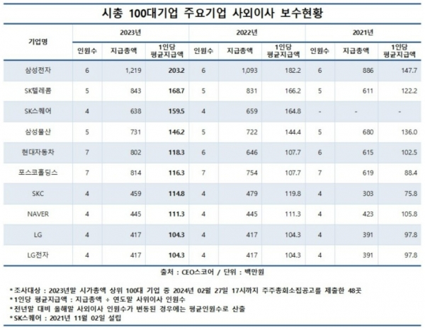 시총 100대 주요기업 사외이사 보수현황 / 자료=CEO스코어