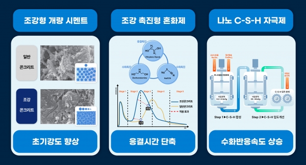 현대건설 조강 콘크리트 기술 원리 / 사진=현대건설