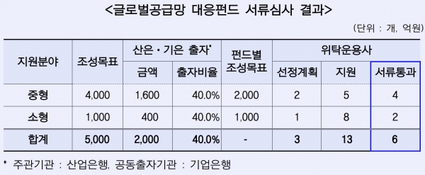 글로벌공급망 대응펀드 서류심사 결과 / 자료=산업은행