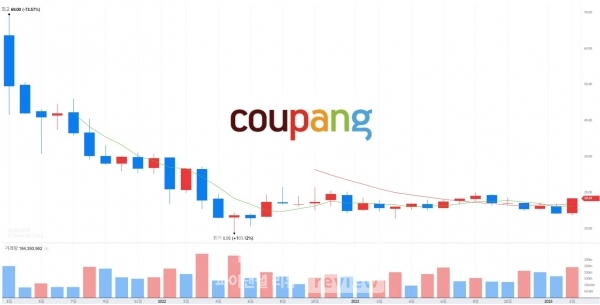 뉴욕증권거래소에 상장된 쿠팡의 주가 흐름(월봉차트) / 사진=네이버증권 갈무리