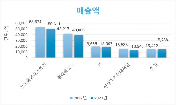 의류업계 매출액./그래픽=김희연 기자