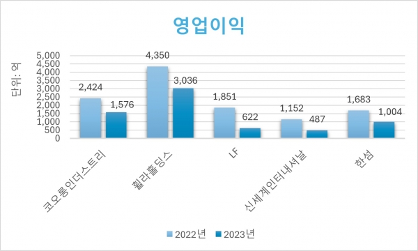 의류업계 영업이익./그래픽=김희연 기자