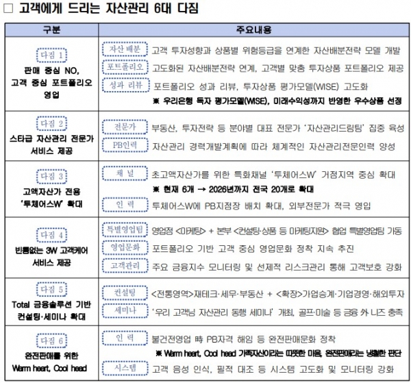 우리은행은 '고객에게 드리는 자산관리 6대 다짐'을 발표했다 / 자료=우리은행