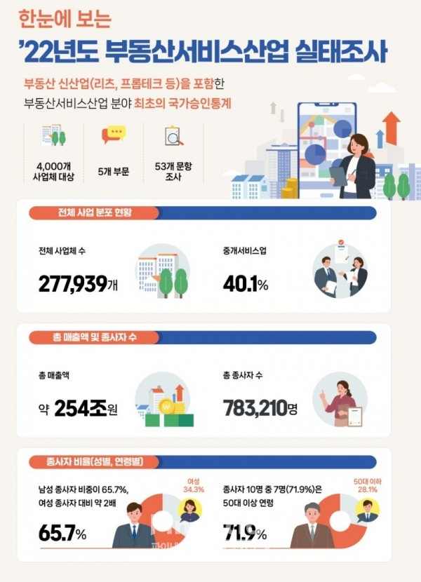 한눈에 보는 2022년 부동산서비스산업 실태조사 / 자료=국토교통부