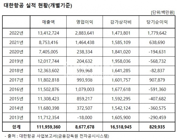 대한항공 실적 현황(출처:금융감독원) / 정리=최용운 기자