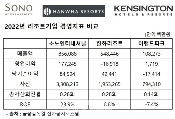 리조트기업 경영지표 비교(출처:금융감독원) / 정리=최용운 기자