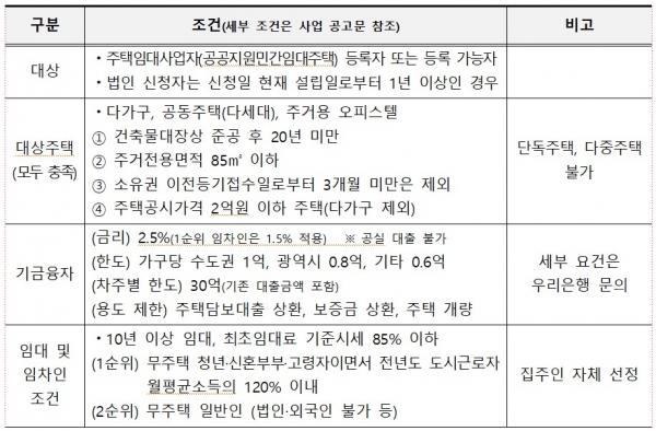 / 자료=한국부동산원