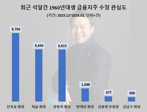 1960년대생 금융지주 수장 관심도 / 사진=데이터앤리서치