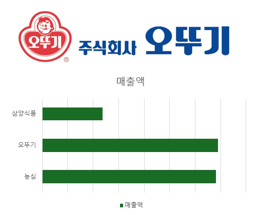 오뚜기 로고(위)와 2023년도 기준 라면 3사 매출액 그래프. /그래픽=박영주 기자