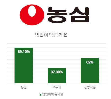 농심 로고(위)와 2023년도 라면 3사 영업이익 증가율 그래프. /그래픽=박영주 기자