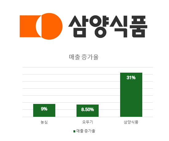 삼양식품 로고(위)와 2023년도 라면 3사 매출액 증가율 그래프. /그래픽=박영주 기자