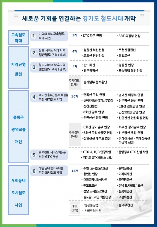 경기도 철도 기본계획(’26~’35) 비전 및 목표 / 사진=경기도