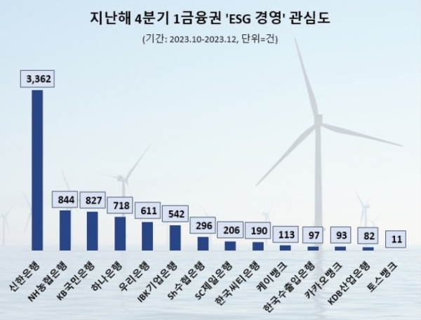 신한은행, 지난해 4분기 ESG경영 1금융권 관심도 1위 차지 / 사진=데이터앤리서치