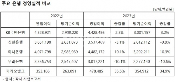 주요 은행 경영실적 비교(자료=각사 사업보고서) / 정리=최용운 기자