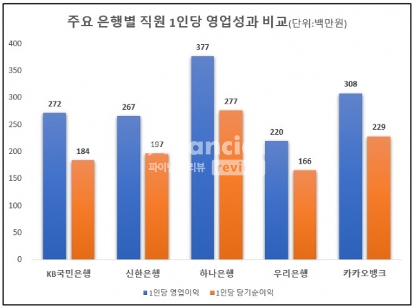 주요 은행 1인당 영업성과 비교(자료=각사 사업보고서) / 그래픽=최용운 기자