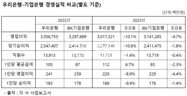 우리은행-기업은행 경영실적 비교(별도기준) / 정리=최용운 기자