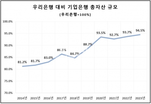 우리은행 대비 기업은행 총자산 규모 (출처 : 각 사 사업보고서) / 그래픽=최용운 기자