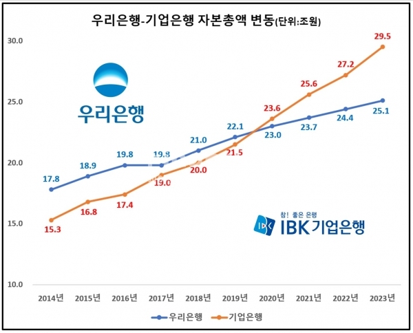 우리은행-기업은행 자본총액 변동 (출처 : 각사 사업보고서) / 그래픽=최용운 기자