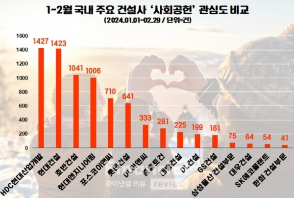 국내 주요 건설사 사회공헌 관심도 비교(1~2월) / 자료=데이터앤리서치