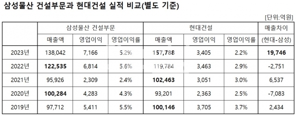 삼성물산 건설부문과 현대건설 실적 비교(출처:금융감독원) / 정리=최용운 기자