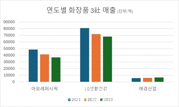 화장품 3사(아모레퍼시픽, LG생활건강, 애경산업) 연도별 매출액. /그래프=박영주 기자