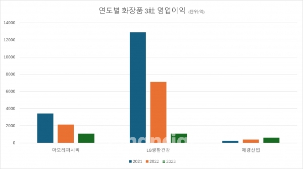 화장품 3사(아모레퍼시픽, LG생활건강, 애경산업) 연도별 영업이익. /그래프=박영주 기자