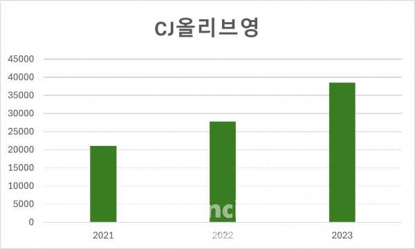 CJ올리브영 연도별 매출. /그래프=박영주 기자