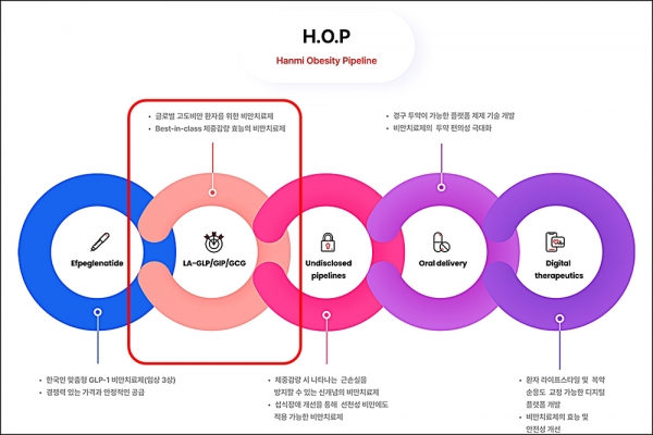 한미약품의 H.O.P 프로젝트. /사진=한미약품