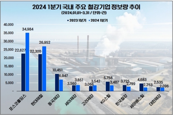 1분기 국내 상장 철강기업 관심도 조사 순위 / 자료=데이터앤리서치