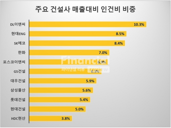 주요 건설사 매출 대비 인건비 비중(출처:금용감독원) / 그래픽=최용운 기자