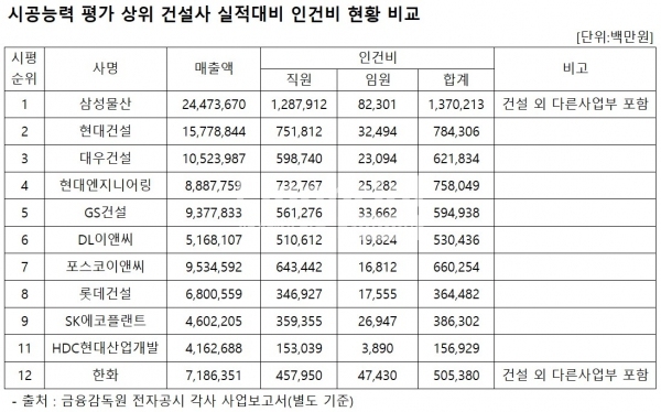 시공능력 평가 상위 건설사 실적대비 인건비 현황 비교(출처:금융감독원) / 정리=최용운 기자