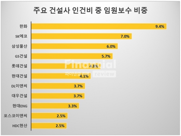 주요 건설사 인건비 중 임원보수 비중(출처:금융감독원) / 그래픽=최용운 기자